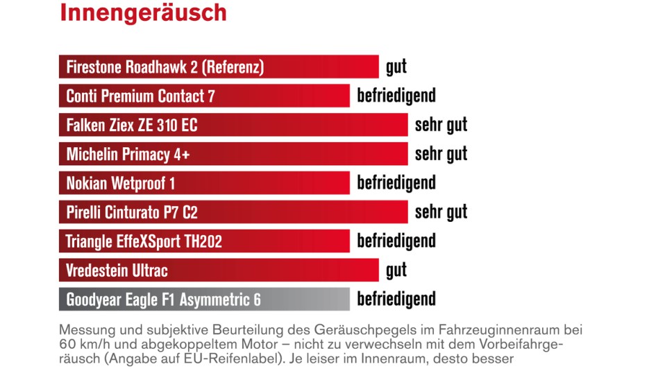 Diagramm der Innengeräusch-Messungen der neun Sommerreifen, die im Autoflotte-Reifentest der Dimension 225/45 getestet wurden. 