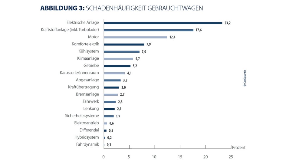 CarGarantie Schadenanalyse 2025