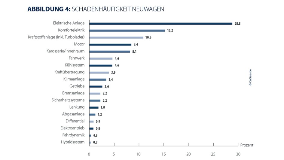 CarGarantie Schadenanalyse 2025