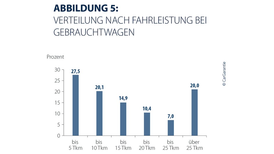 CarGarantie Schadenanalyse 2025