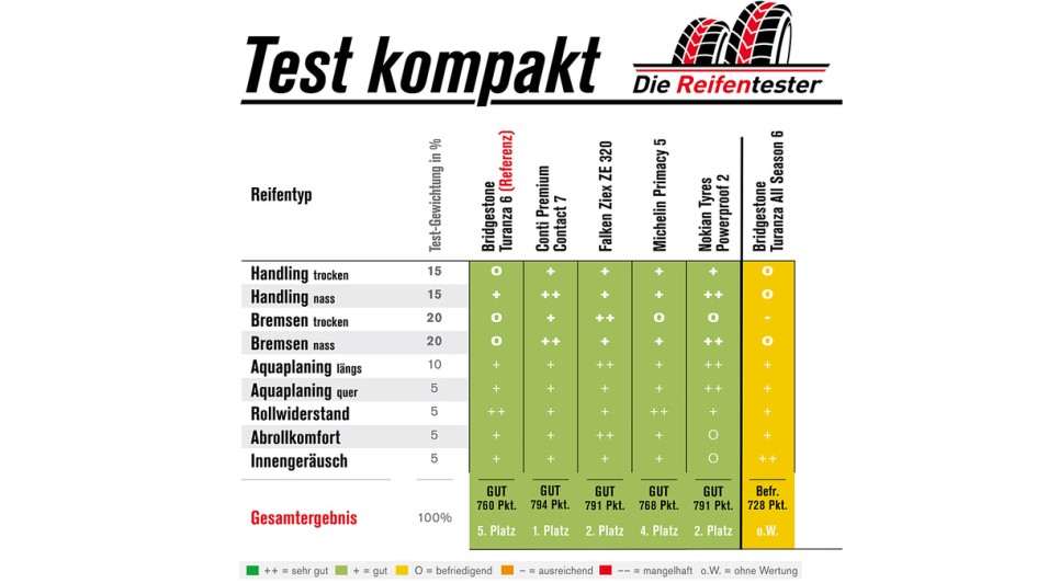 Die Reifentester - Ergebnisse des Sommerreifentests 2026