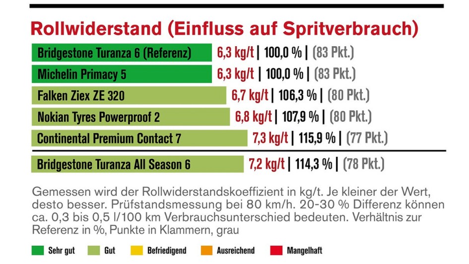 Die Reifentester - Ergebnisse des Sommerreifentests 2026