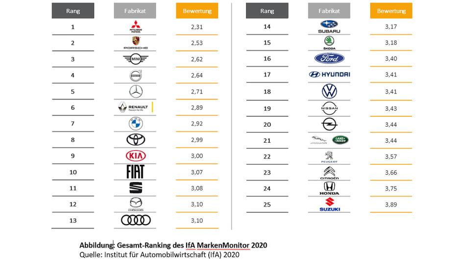 IfA-MM-2020-Gesamtranking