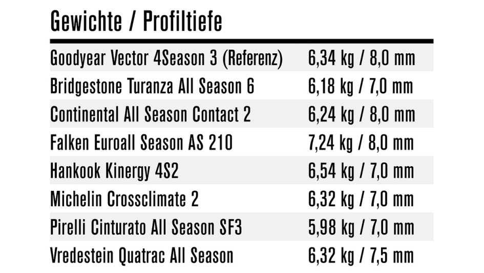 Allwetterreifen-Test 2025 von Die Reifentester.de / Autoflotte