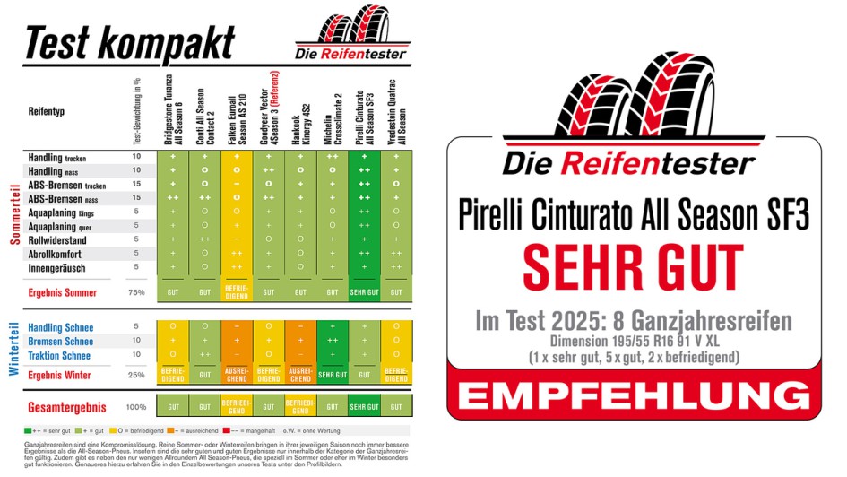 Allwetterreifen-Test 2025 von Die Reifentester.de / Autoflotte