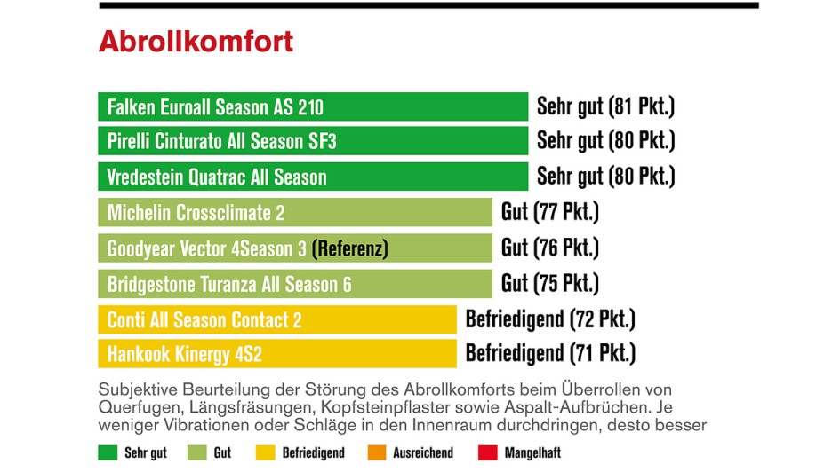 Allwetterreifen-Test 2025 von Die Reifentester.de / Autoflotte