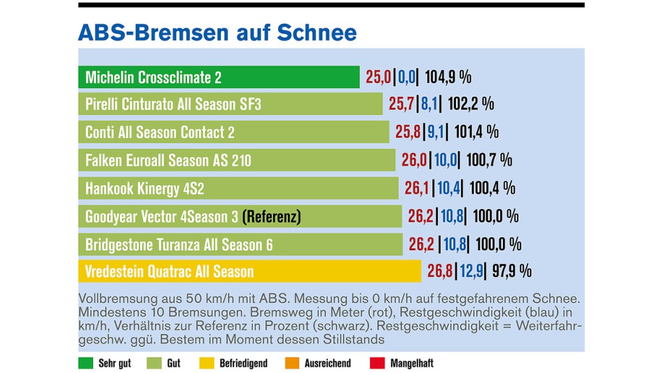 Allwetterreifen-Test 2025 von Die Reifentester.de / Autoflotte