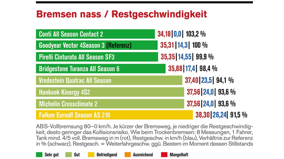 Allwetterreifen-Test 2025 von Die Reifentester.de / Autoflotte