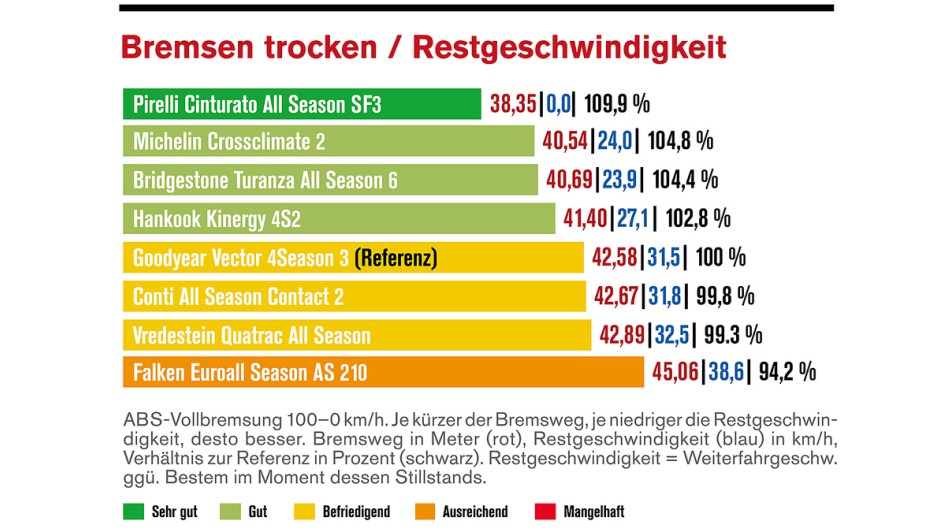 Allwetterreifen-Test 2025 von Die Reifentester.de / Autoflotte