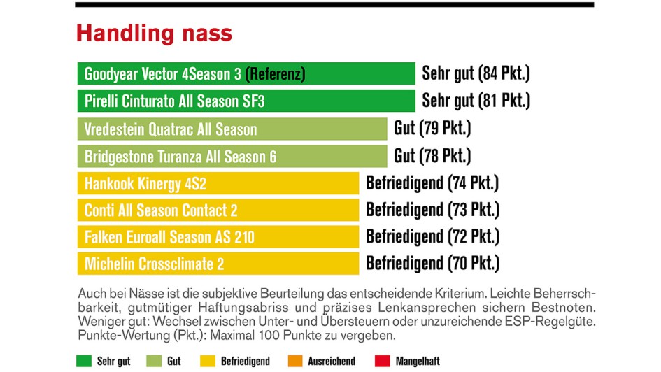 Allwetterreifen-Test 2025 von Die Reifentester.de / Autoflotte