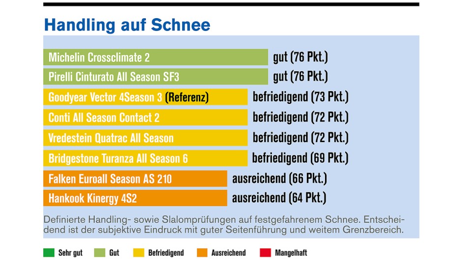 Allwetterreifen-Test 2025 von Die Reifentester.de / Autoflotte