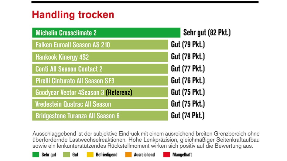 Allwetterreifen-Test 2025 von Die Reifentester.de / Autoflotte