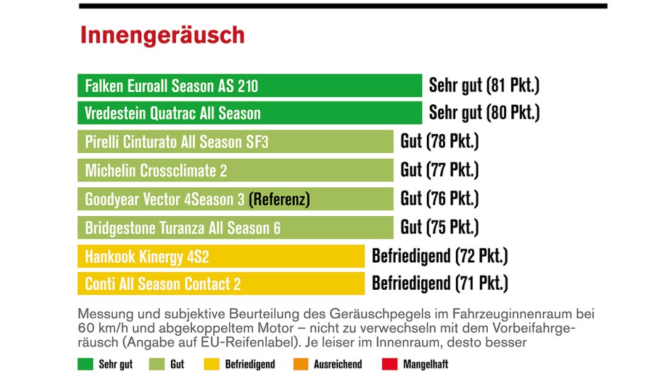 Allwetterreifen-Test 2025 von Die Reifentester.de / Autoflotte