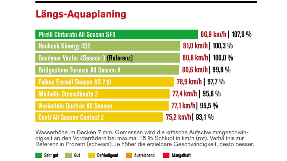 Allwetterreifen-Test 2025 von Die Reifentester.de / Autoflotte