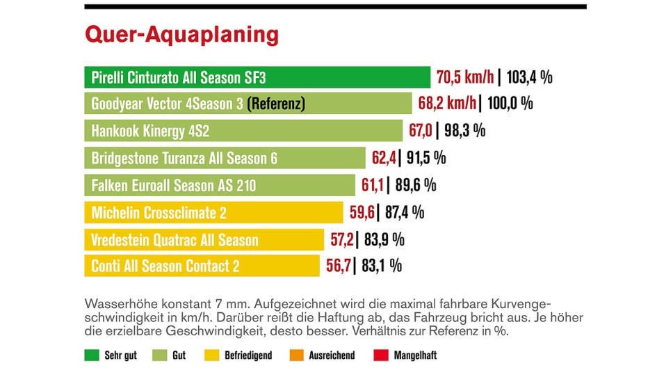 Allwetterreifen-Test 2025 von Die Reifentester.de / Autoflotte