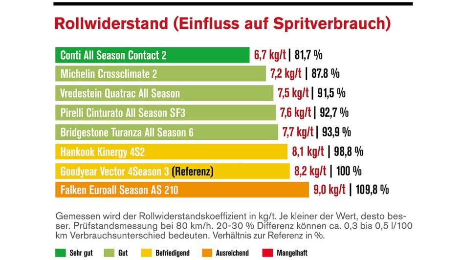 Allwetterreifen-Test 2025 von Die Reifentester.de / Autoflotte