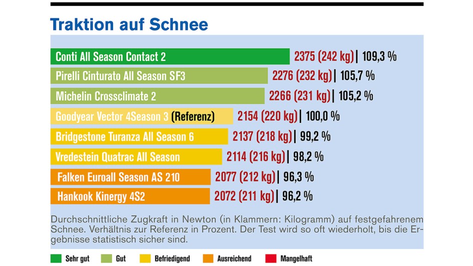 Allwetterreifen-Test 2025 von Die Reifentester.de / Autoflotte