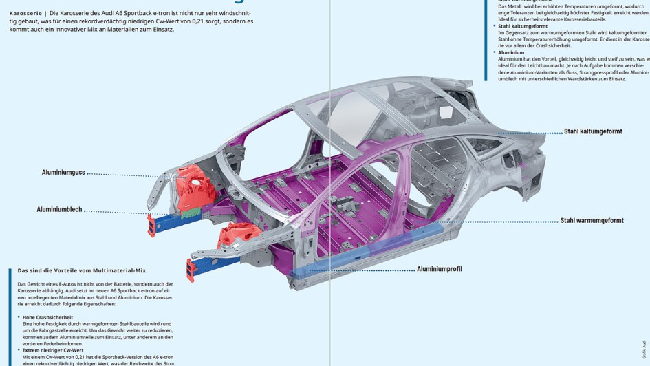 Audi A6 etron Karosserie
