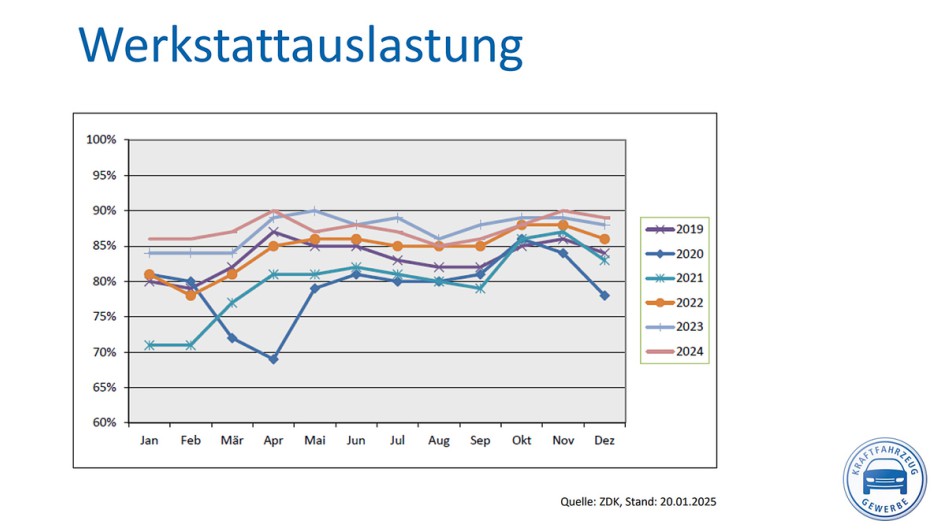 Autojahr 2024: Werkstattauslastung