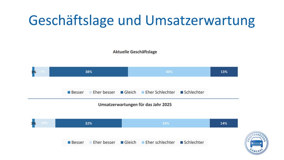 Autojahr 2025: Geschäftslage und -erwartungen