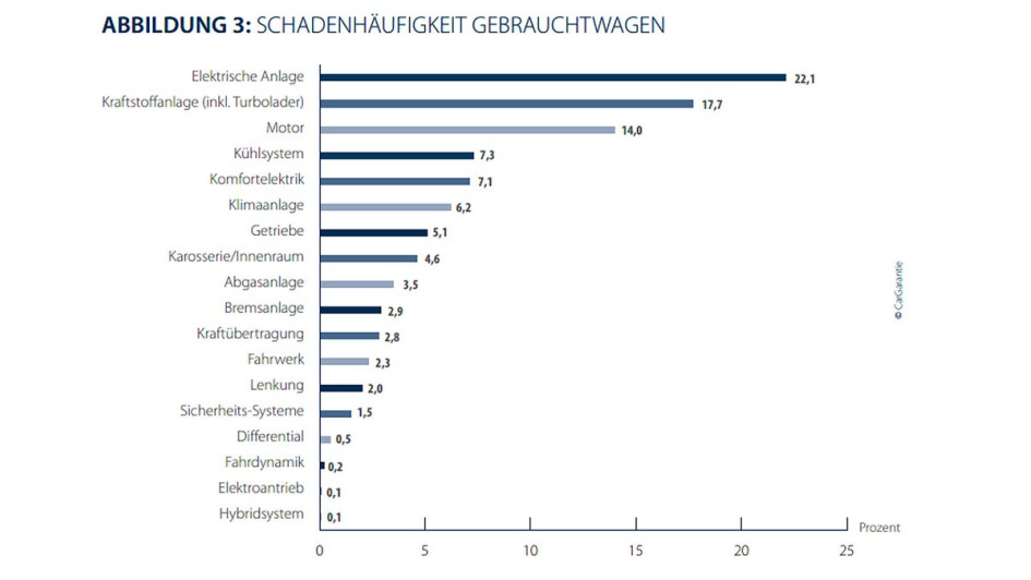 CarGarantie Schadenhäufigkeit Gebrauchtwagen