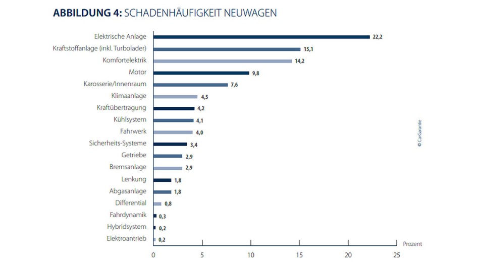 CarGarantie Schadenhäufigkeit Neuwagen