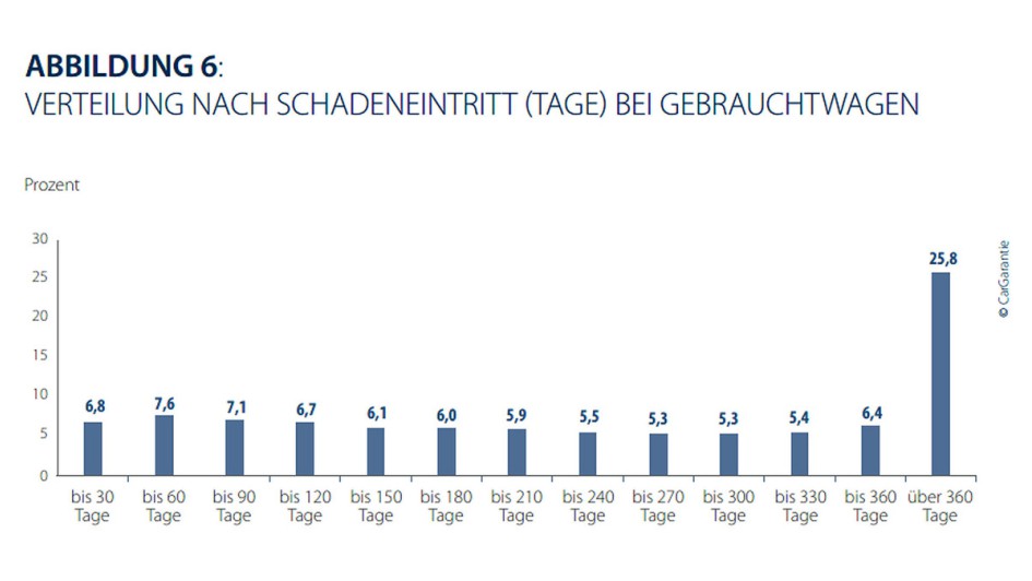 CarGarantie Schadeneintritt nach Tagen