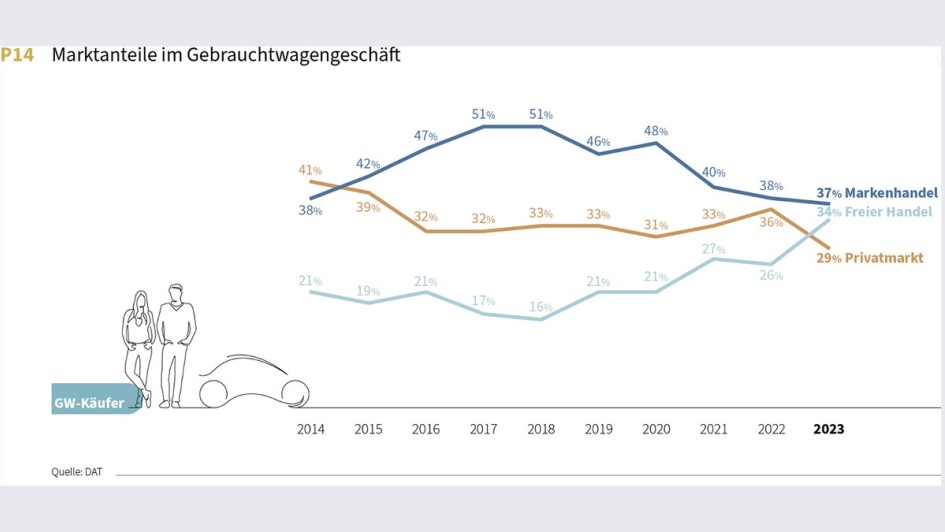 DAT-Report 2024 - GW-Geschäft