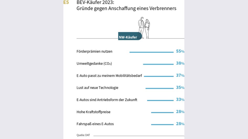 DAT-Report 2024 - Gründe gegen Verbrenner