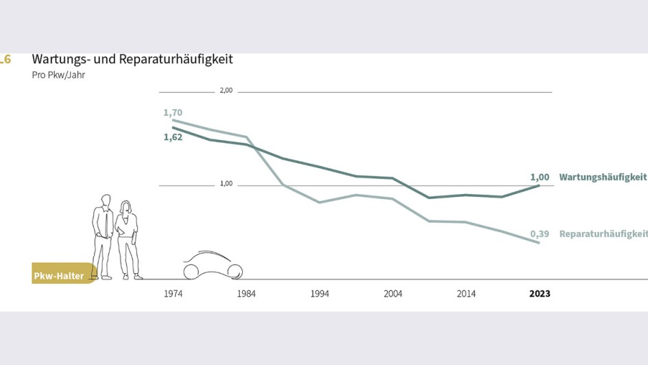 DAT-Report 2024 - Wartungshäufigkeit