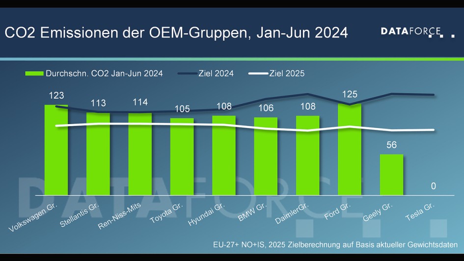 Dataforce-Analyse CO2-Ziele 2025