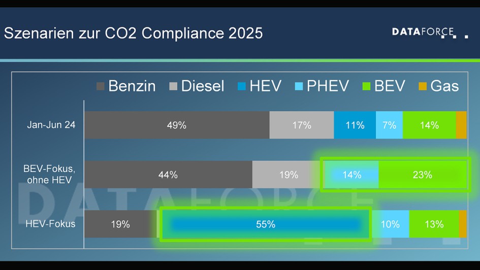 Dataforce-Analyse CO2-Ziele 2025