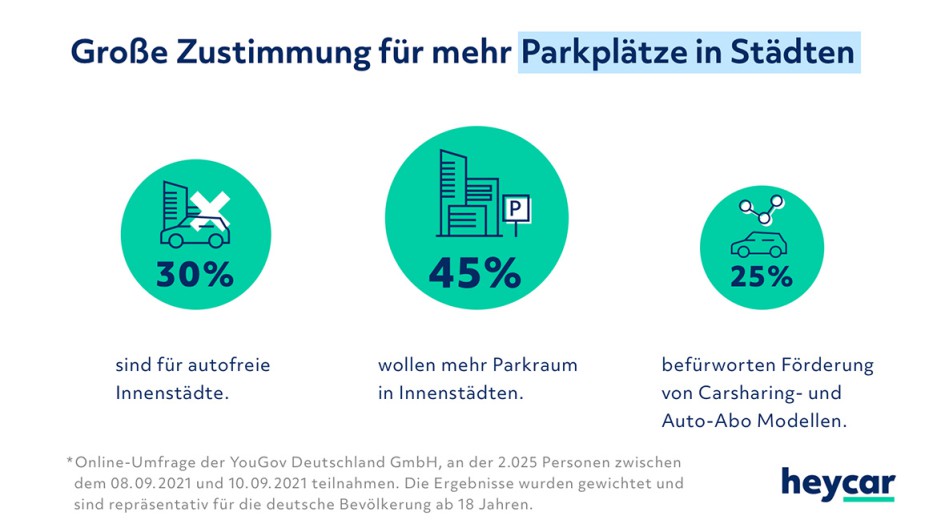 Heycar-Umfrage Bundestagswahl 2021