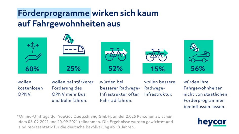 Heycar-Umfrage Bundestagswahl 2021