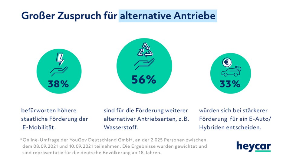 Heycar-Umfrage Bundestagswahl 2021