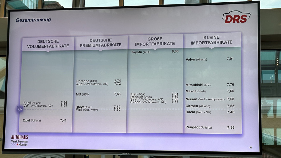 AUTOHAUS VersicherungsMonitor 2022/23