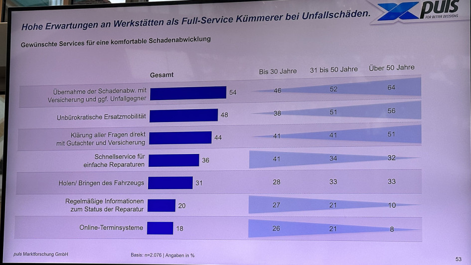 AUTOHAUS VersicherungsMonitor 2022/23