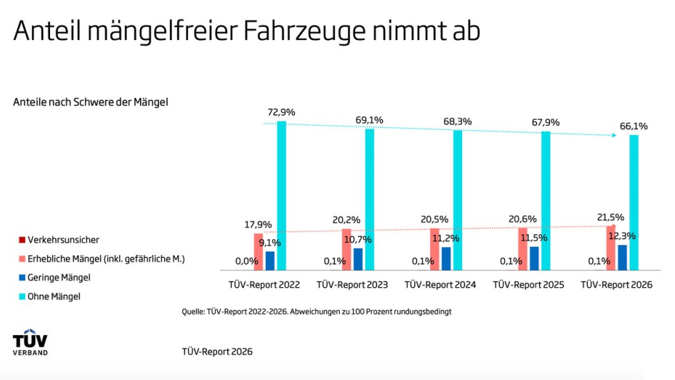 TÜV-Report 2026