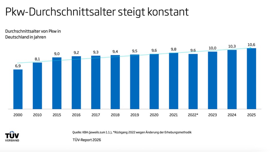 TÜV-Report 2026