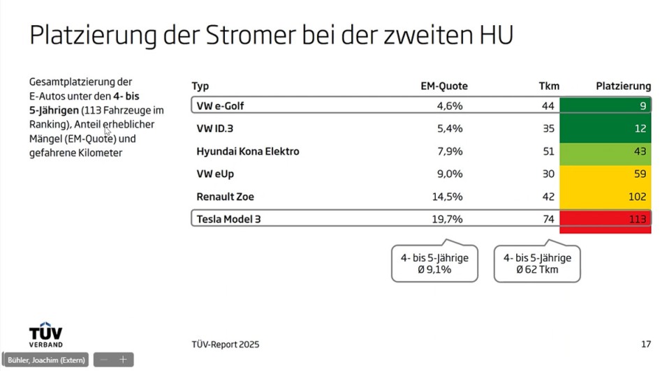 TÜV Report 2025