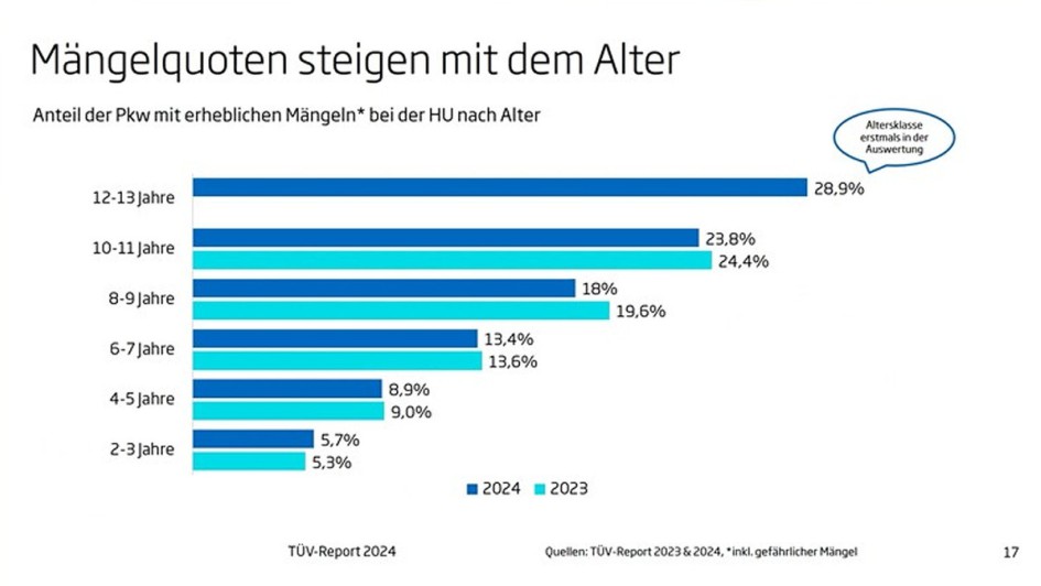 TÜV-Report 2024 Charts