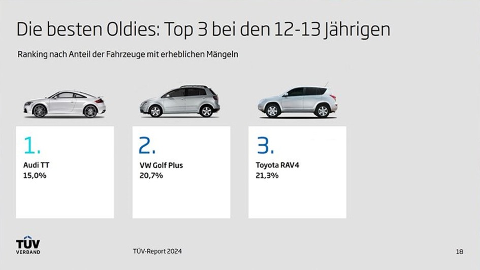 TÜV-Report 2024 Charts