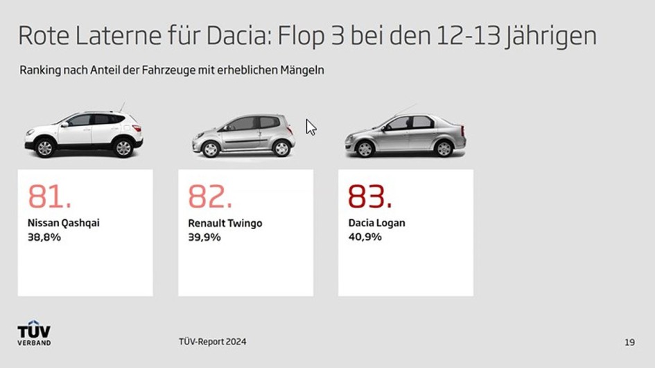 TÜV-Report 2024 Charts