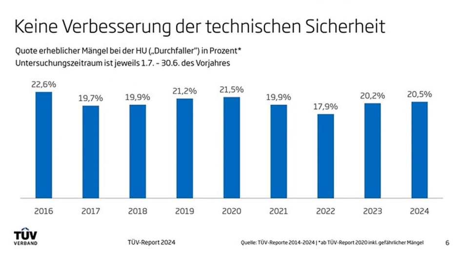 TÜV-Report 2024 Charts