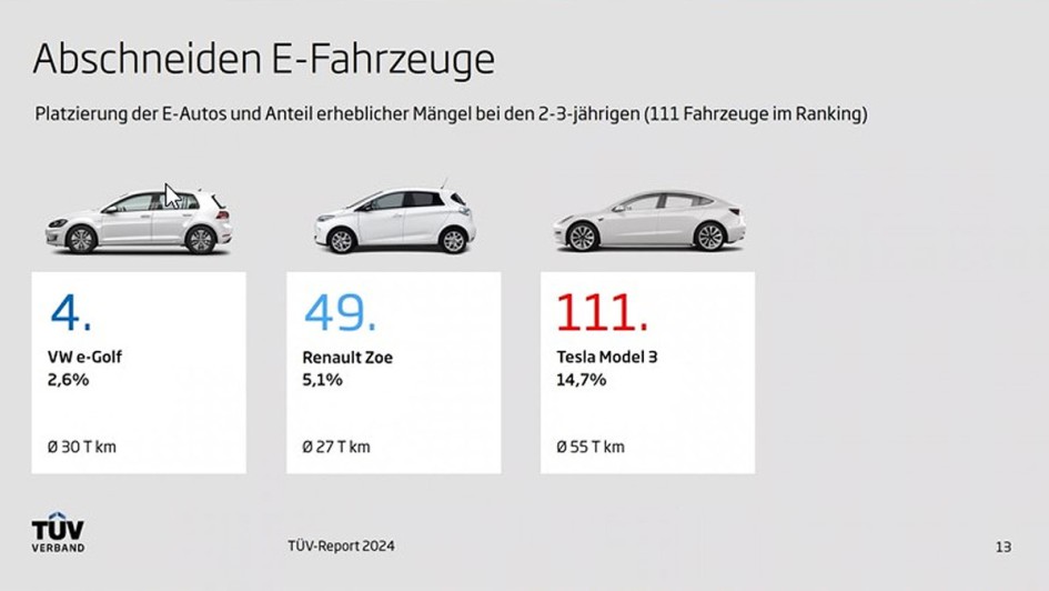 TÜV-Report 2024 Charts