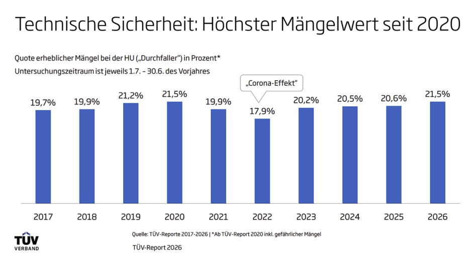 TÜV-Report 2026