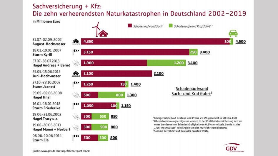 Hochwasser-Katastrophe