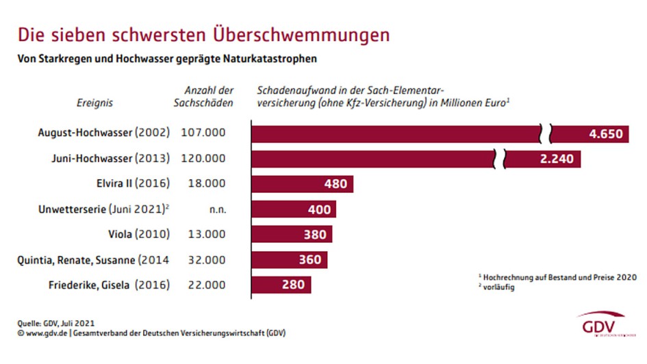 Hochwasser-Katastrophe
